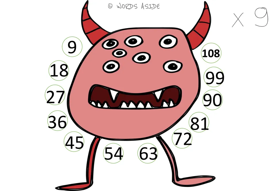 Times 9 mat: the pink monster is ringed by multiples of 9 from 9 to 108 for adding 9 repeatedly up to 9 x 12