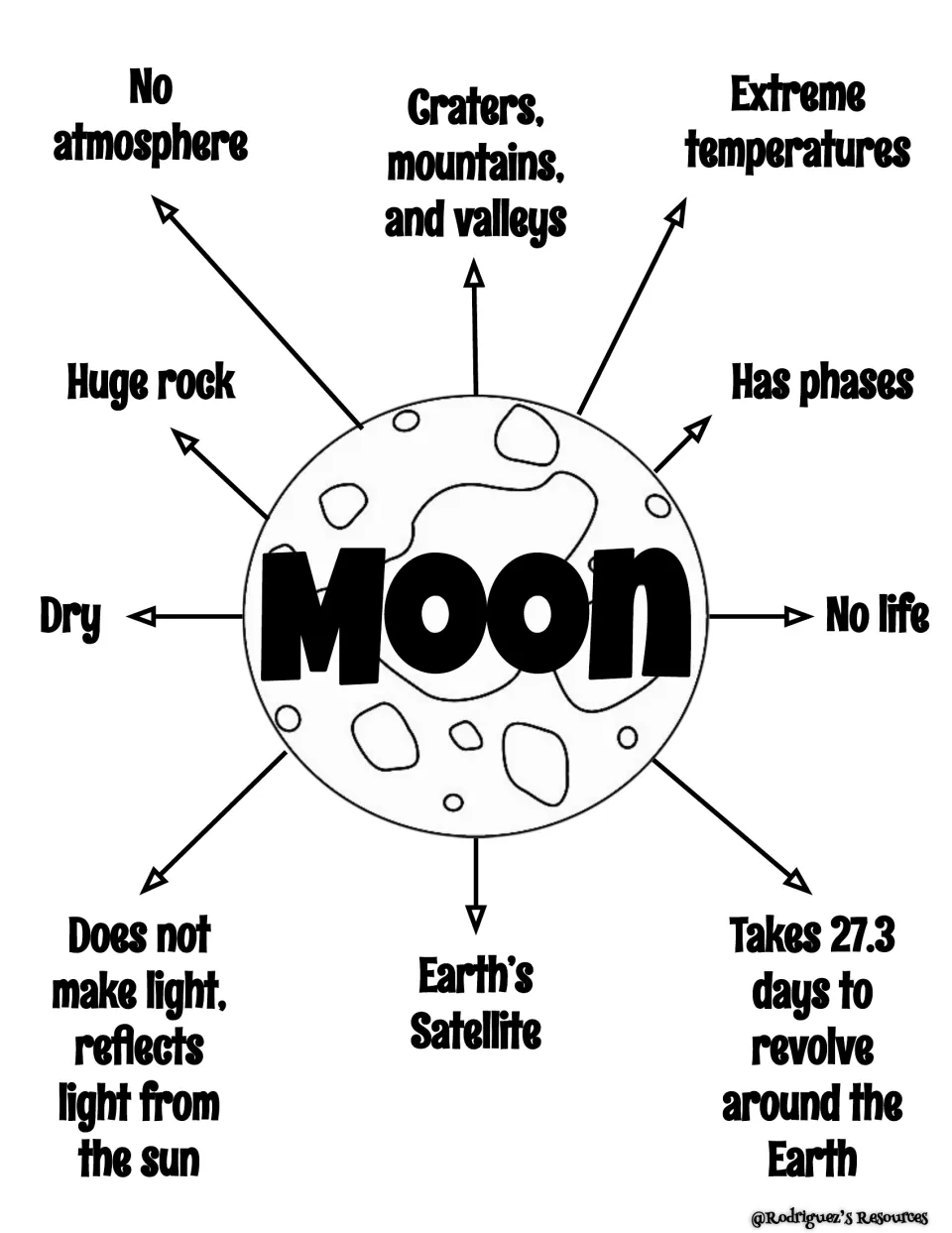 English moon reference sheet: 10 facts about its surface, phases, reflected sunlight, orbit, and more