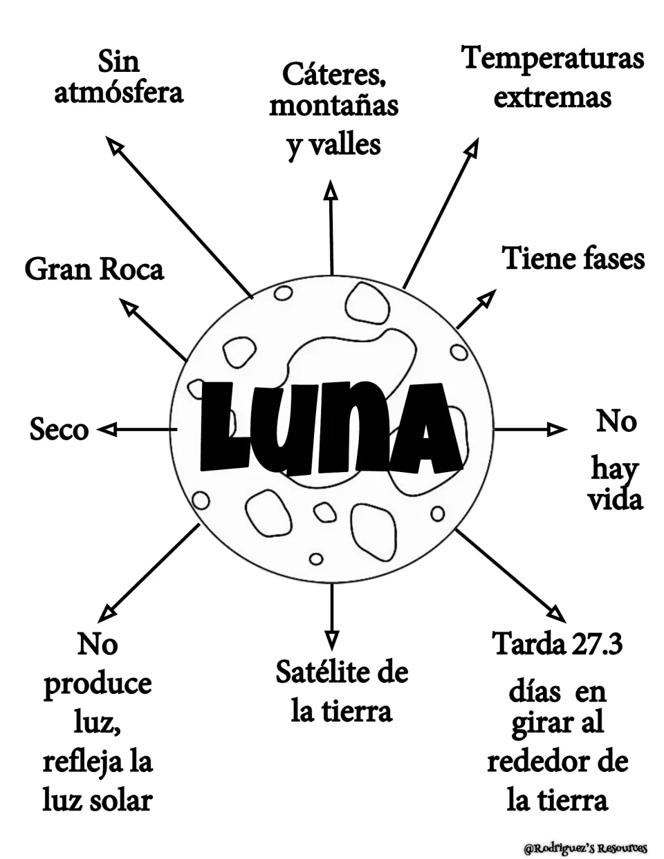 Spanish moon reference sheet: 10 facts about Luna (Moon), including phases, surface features, and orbit