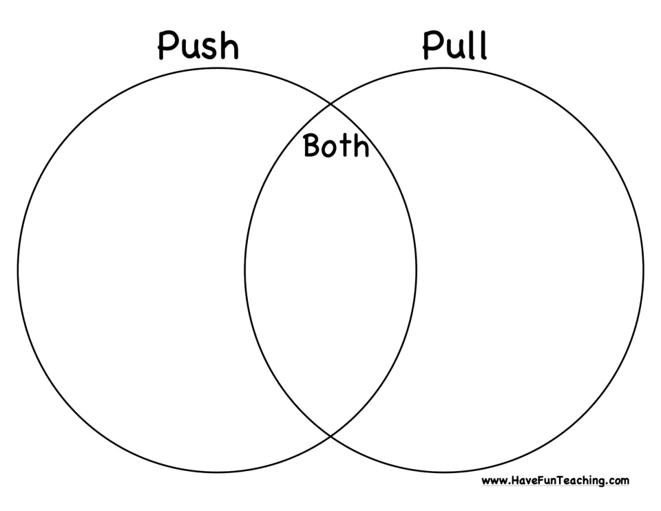 Push and Pull Venn diagram for sorting the activity's picture cards, with Both marking the shared category