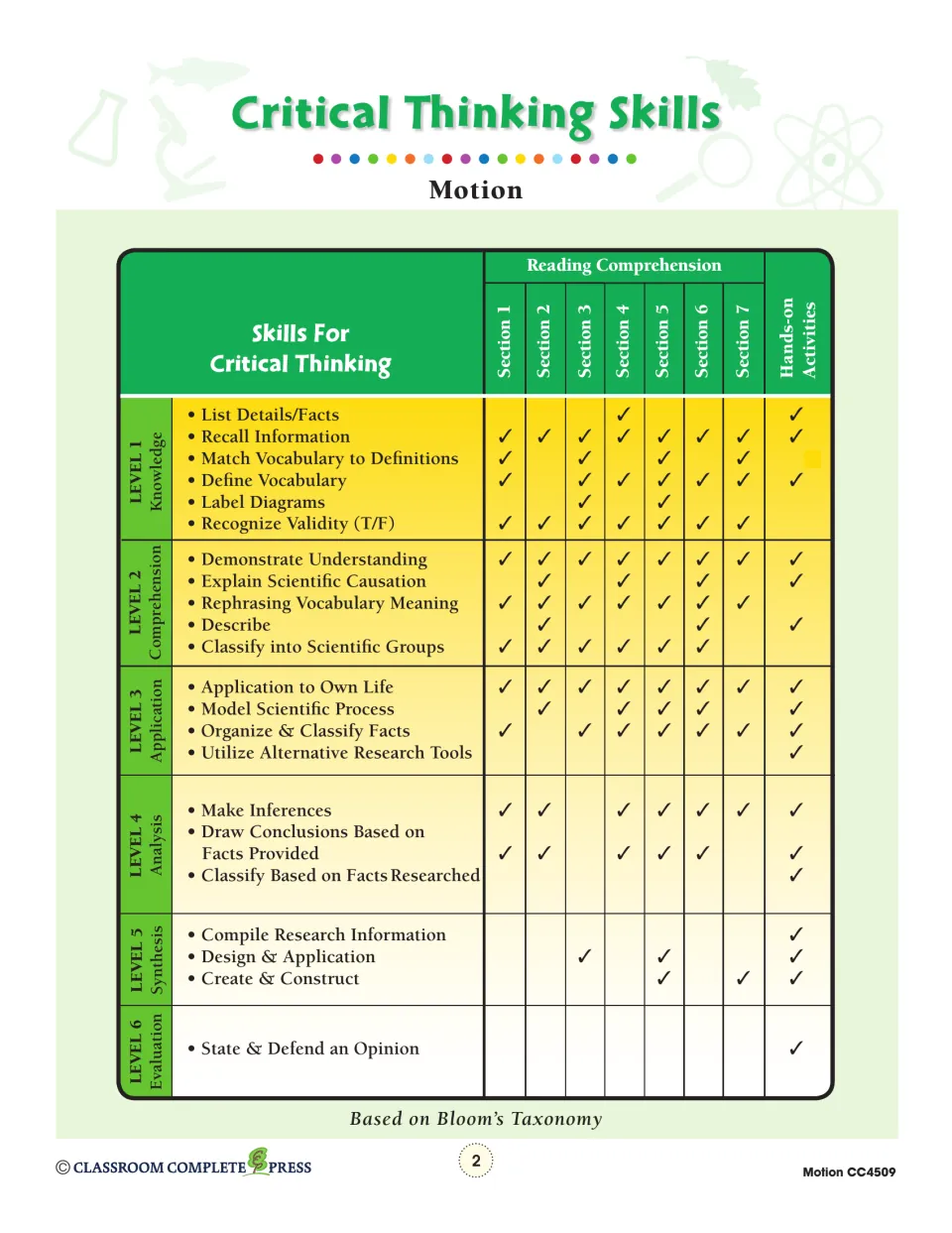Critical thinking skills chart connects seven reading sections and hands-on activities to Bloom’s six levels