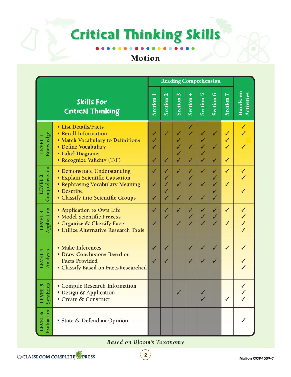 Critical thinking chart: Bloom's levels 1–6 checked against reading sections 1–7 and hands-on activities