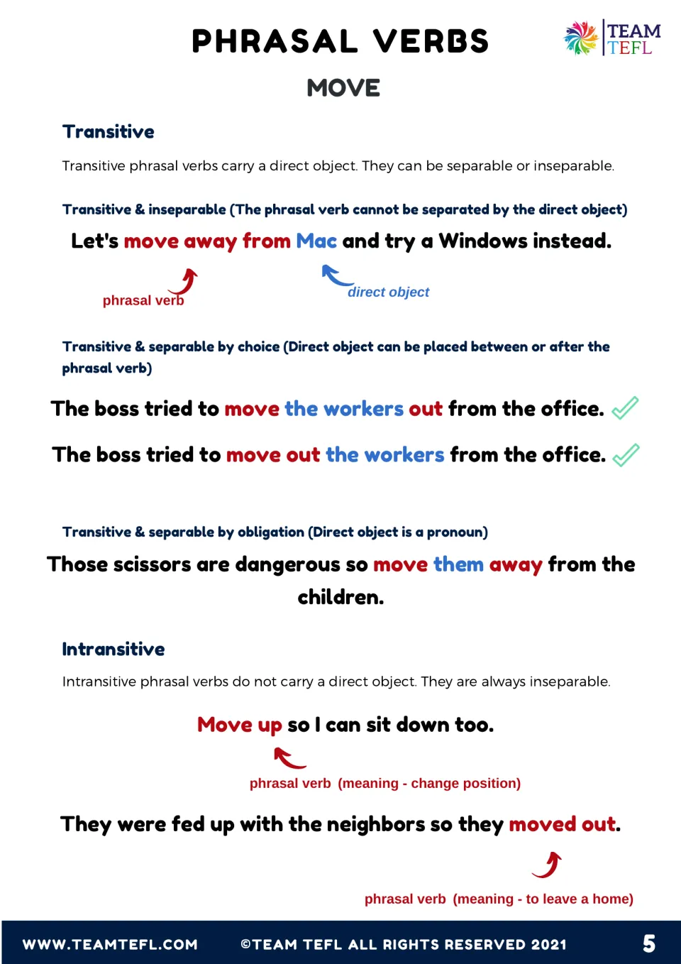 Transitive and intransitive move phrasal verbs: separable and inseparable forms shown in labeled example sentences