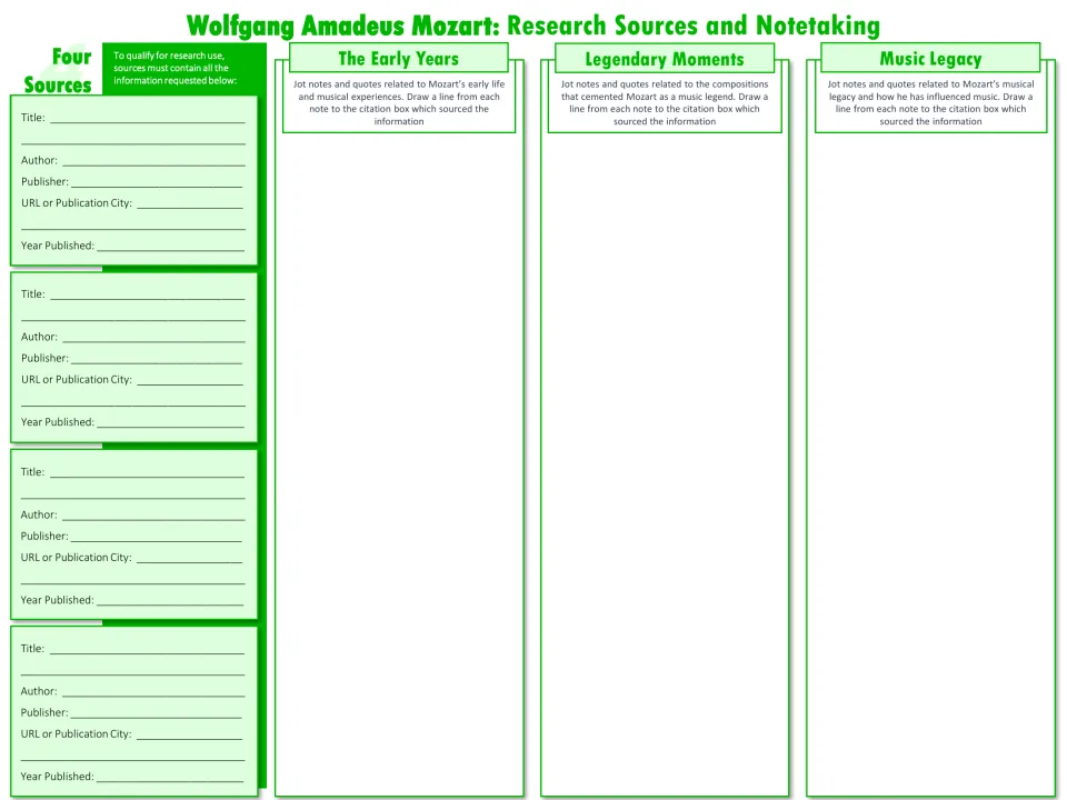 Mozart research notetaking: students cite four sources and jot notes on his early years, legendary moments and music legacy