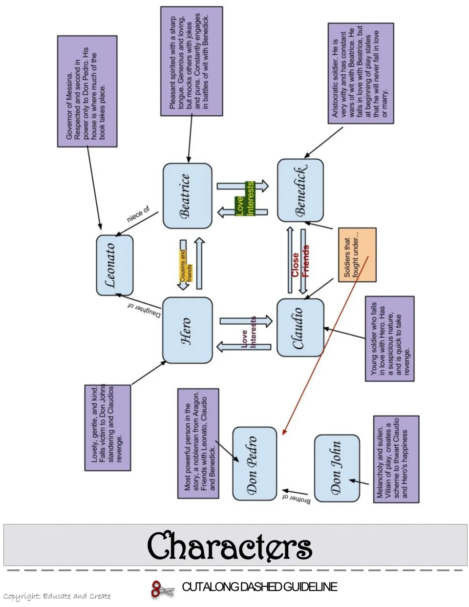 Character map linking Beatrice, Benedick, Hero, Claudio, Leonato, Don Pedro and Don John with trait notes and relationships