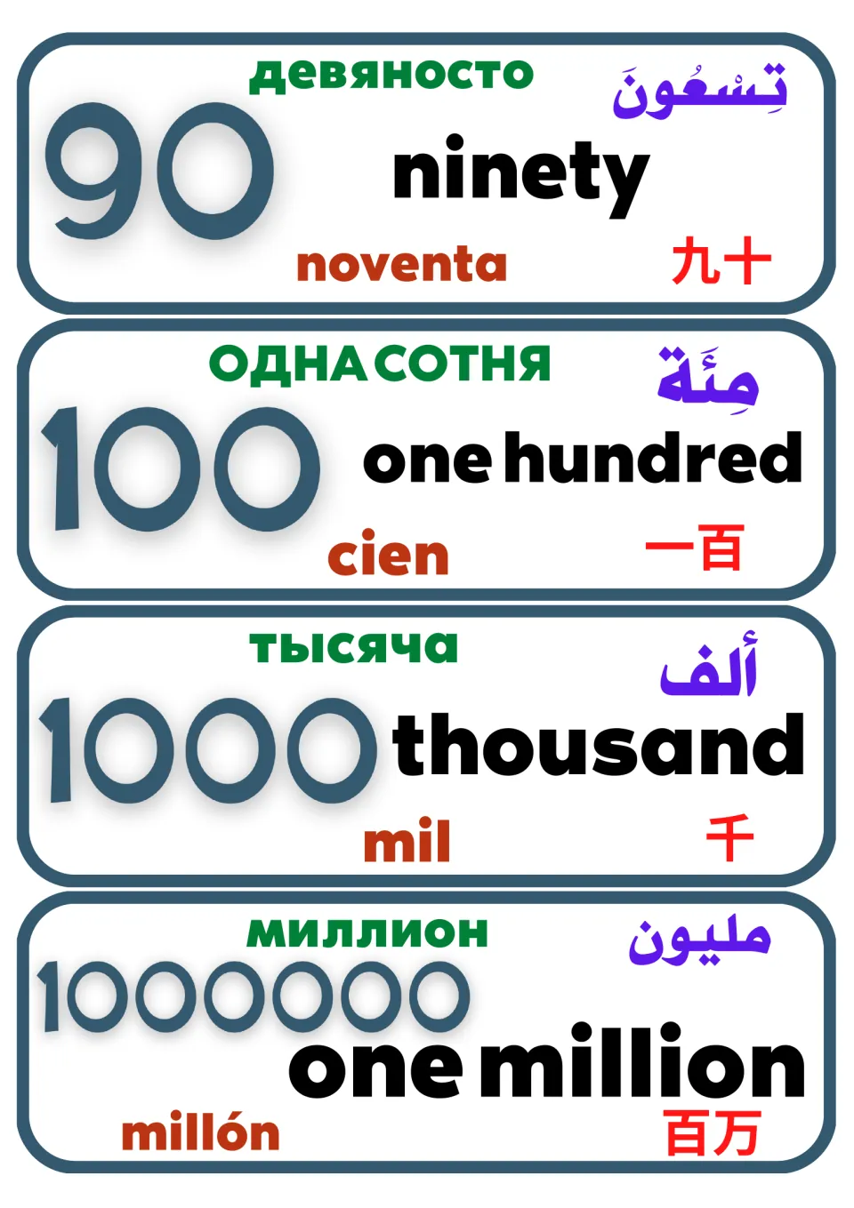 Number flashcards for 90, 100, 1,000 and 1,000,000 in English, Chinese, Arabic, Russian and Spanish