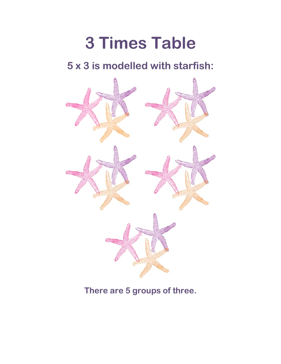 Modeling 5 x 3 as equal groups: students count five groups of three starfish to see there are 5 groups of three