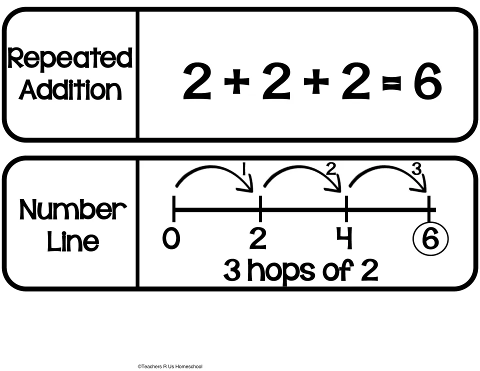 Multiplication strategies cut-out: repeated addition 2 + 2 + 2 = 6 and a number line with 3 hops of 2 landing on 6