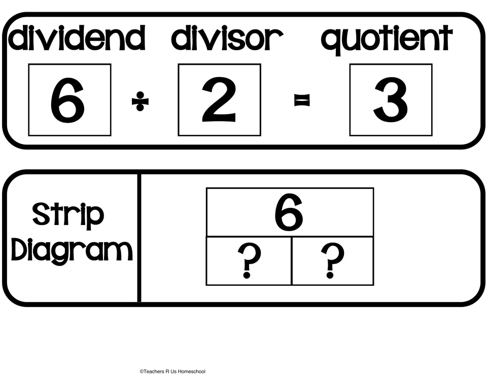 Division parts cut-out: dividend ÷ divisor = quotient shown as 6 ÷ 2 = 3, plus a strip diagram of 6 split into two ? parts