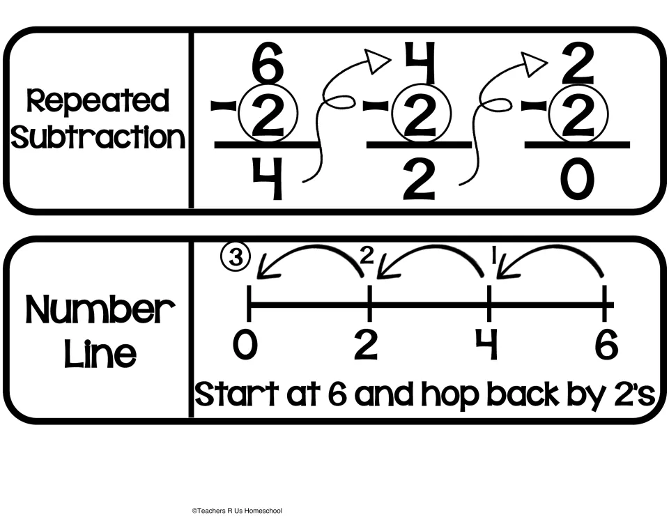 Division strategies cut-out: repeated subtraction 6 − 2 − 2 − 2 to 0 and a number line hopping back from 6 by 2s
