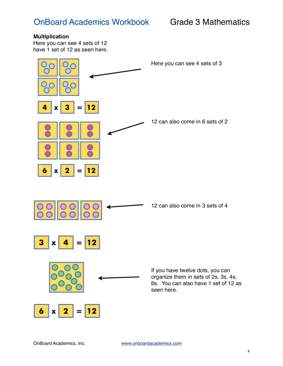 Ways to make 12: dot sets model 4 x 3, 6 x 2 and 3 x 4, plus one set of 12, as students see one total in equal groups