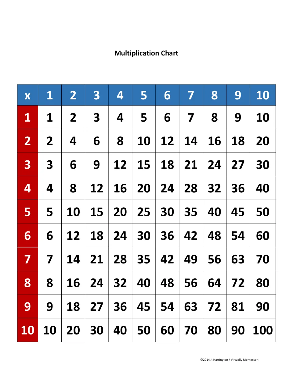 Completed multiplication chart showing every product of 1 to 10 times 1 to 10, from 1 up to 100, for reference and checking