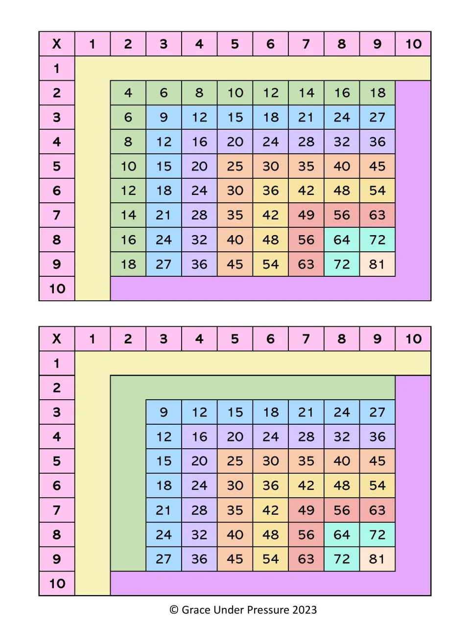 Colour times table charts: 1 and 10 facts hidden, leaving 2x2 to 9x9, then 2s also hidden, leaving 3x3 to 9x9