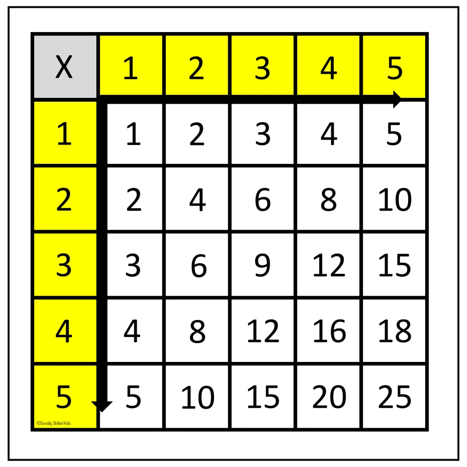 Completed yellow 1-5 times table listing products from 1 x 1 to 5 x 5 for students to look up facts while multiplying