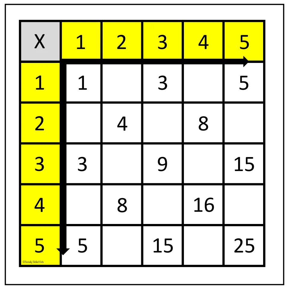 Partly filled 1-5 multiplication chart: students write missing products, such as 2 x 1 and 3 x 4, between given answers
