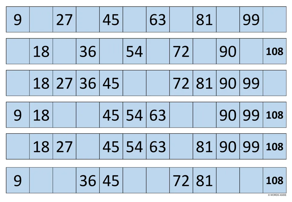 Nines facts on blue strips: students fill gaps in six skip-counting rows to 108, such as 9, 18, blank, blank, 45, 54, 63