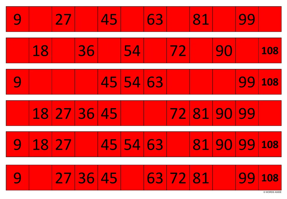 Red 9s skip-counting strips: students complete six rows of multiples up to 108; one row is missing 18, 54 and 90