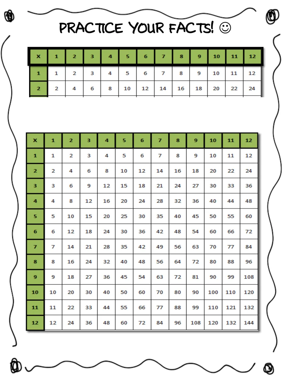 Practice Your Facts! multiplication chart from 1 to 12 with a strip showing the 1s and 2s rows for self-checking