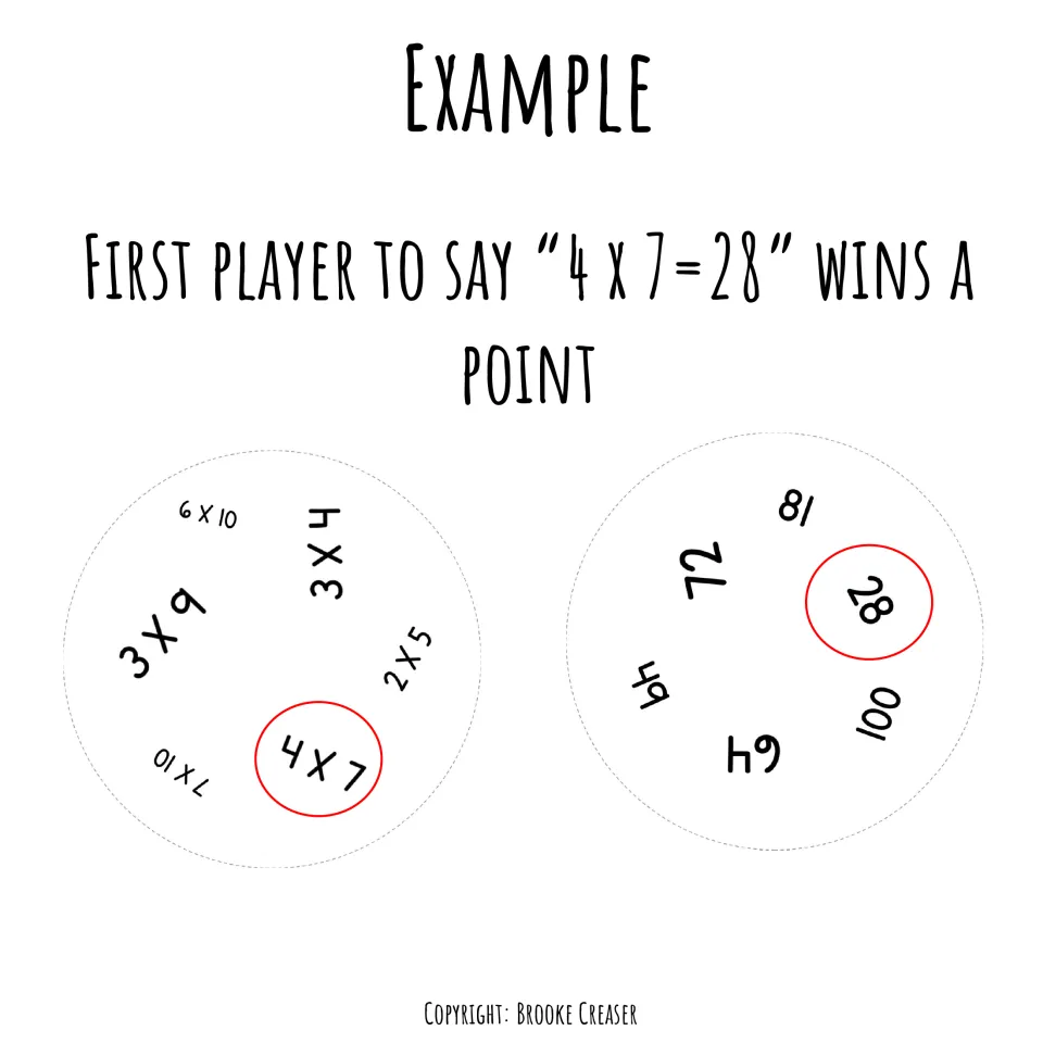 Game example pairing a factor card with a product card: the first player to say “4 x 7 = 28” earns a point
