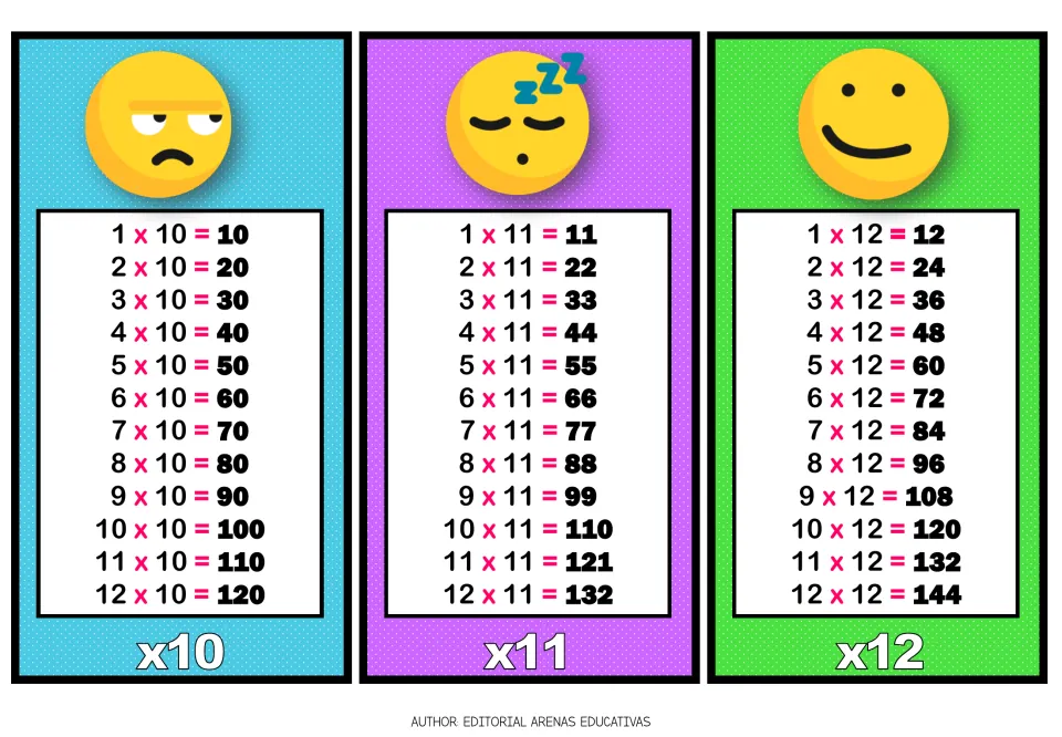 Times tables for 10, 11 and 12: facts from 1 x 10 to 12 x 12 = 144, each under a bored, sleepy or smiling emoji