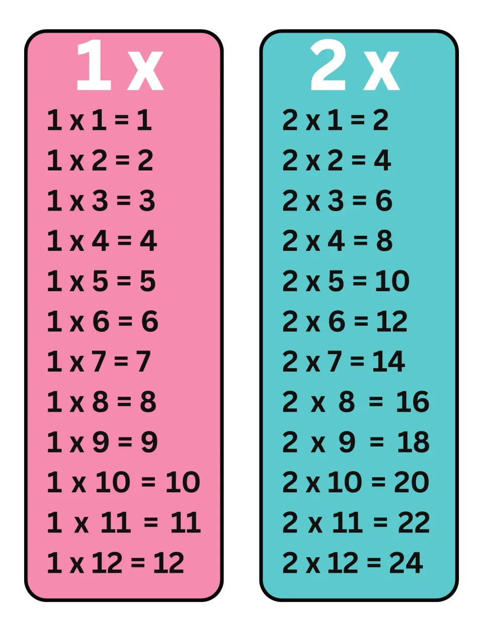 1 and 2 times tables posters: students review each fact from 1 x 1 = 1 through 2 x 12 = 24 and say the products aloud