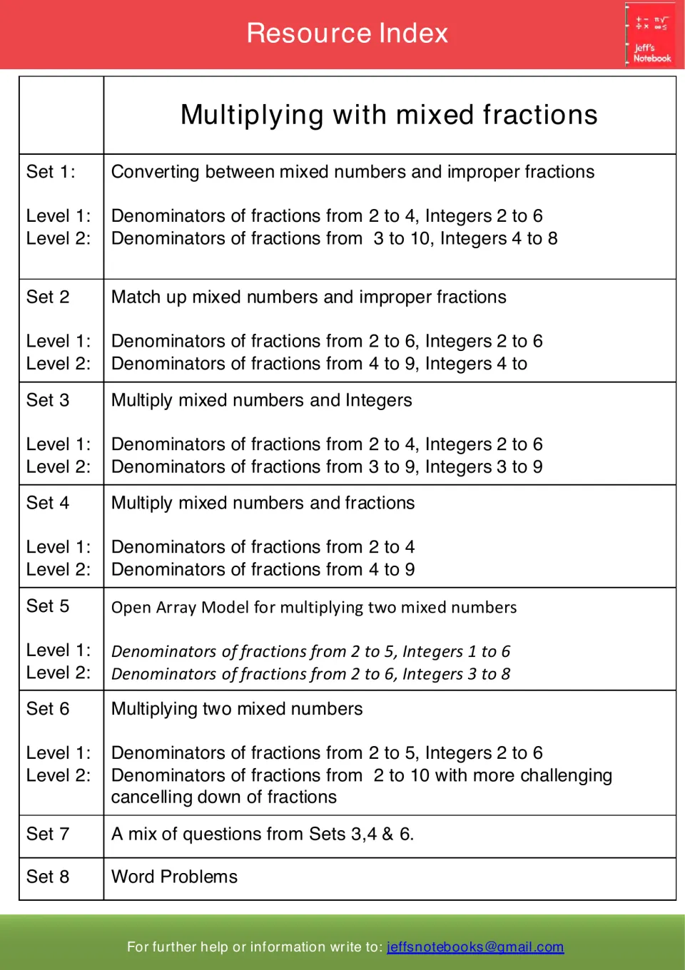Resource index listing Sets 1 to 8, from converting mixed numbers to word problems, with denominator ranges per level