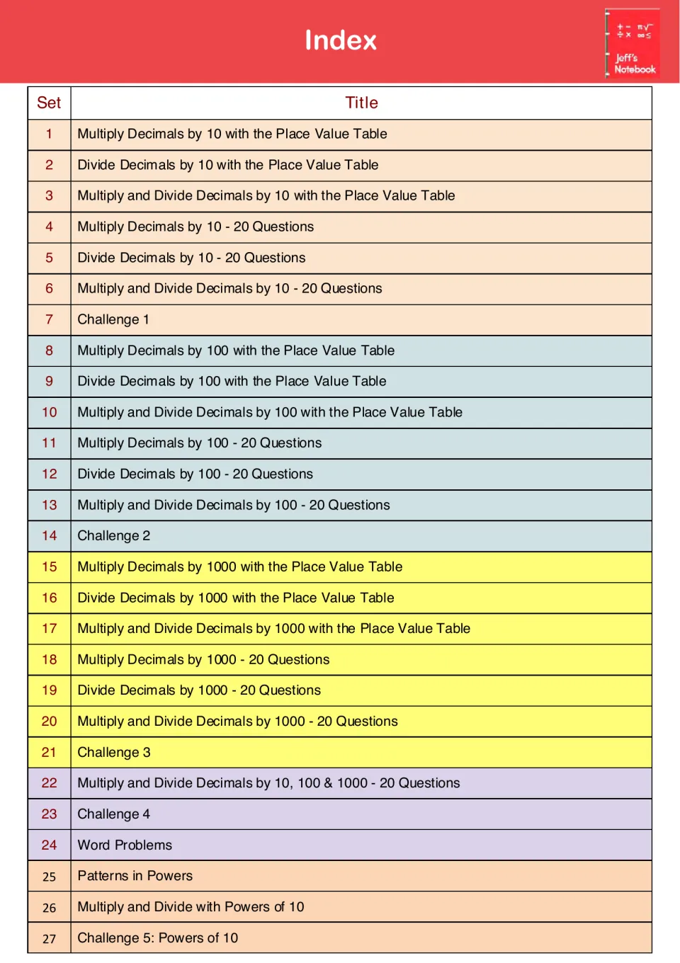 Index of 27 sets: multiply and divide decimals by 10, 100 and 1000, five challenges, word problems and powers patterns