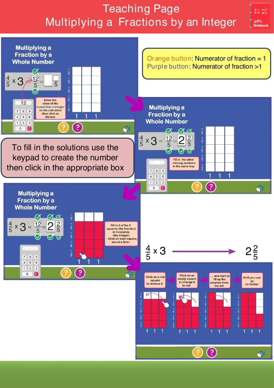 Teaching page for a fraction times a whole number: 4/5 x 3 = 12/5 = 2 2/5, shown by filling red squares in 3 columns