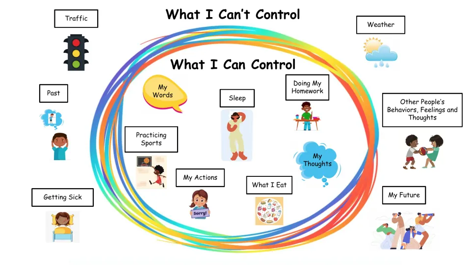 Circle of control: my words, sleep, homework, sports and what I eat inside; weather, traffic and the past outside