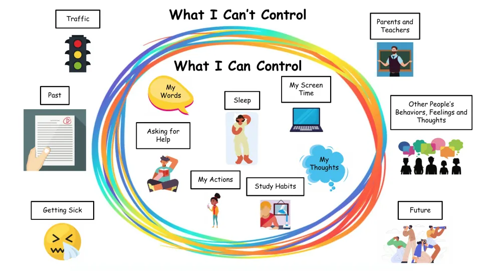 Circle of control: screen time, study habits and asking for help inside; parents, teachers and the future outside