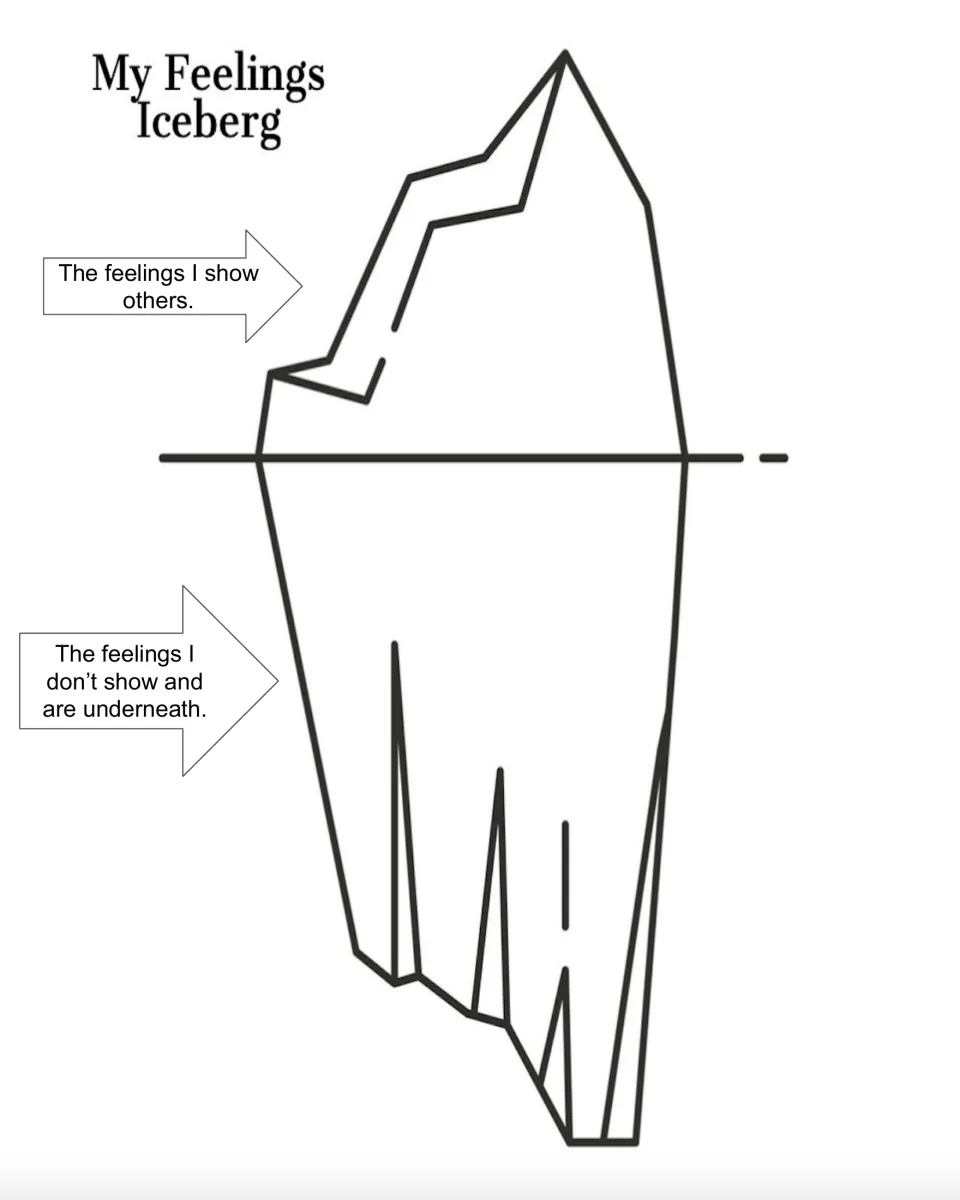 Feelings iceberg: students write feelings they show others above the waterline and hidden feelings below it