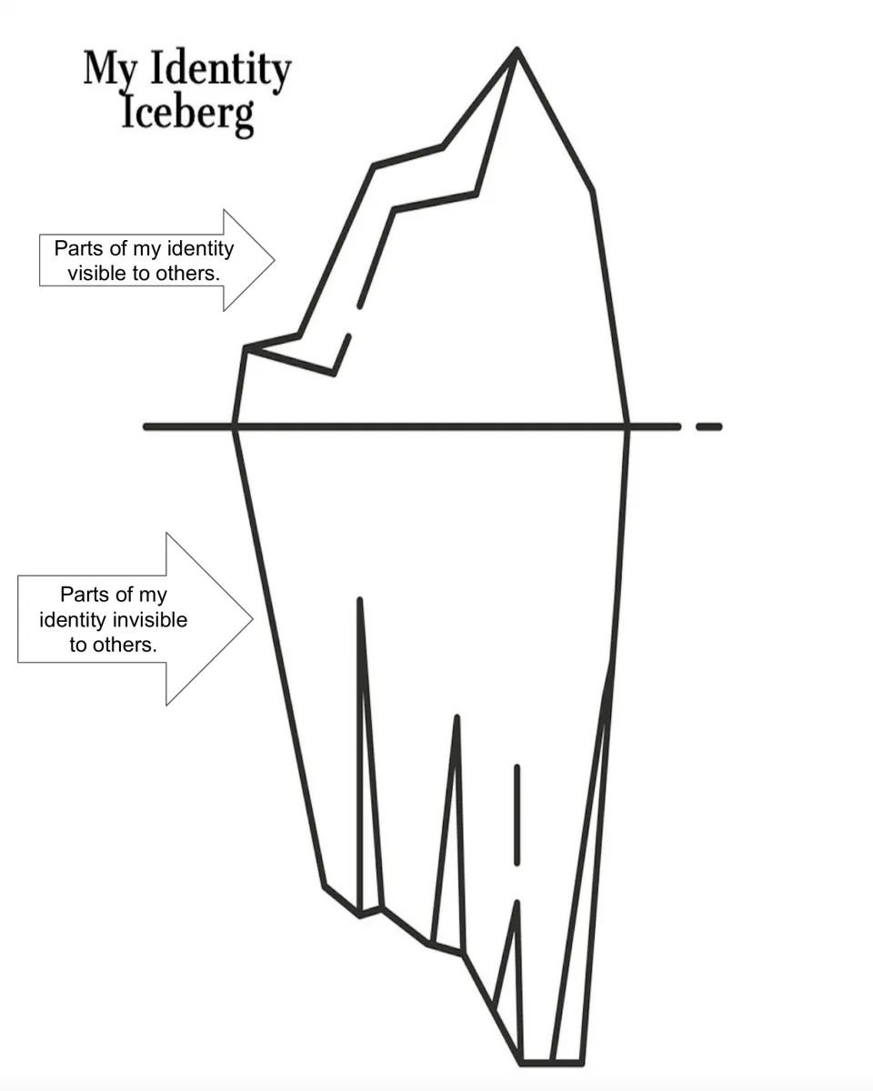 Identity iceberg: students write parts of their identity visible to others above the waterline and invisible ones below