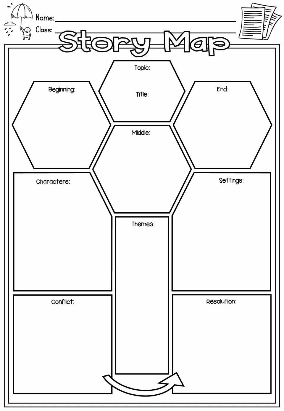 Story map: students fill in topic, title, beginning, middle and end, characters, settings, themes, conflict and resolution