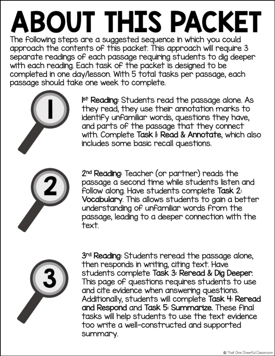 Suggested sequence for three readings: read and annotate alone, follow along for vocabulary, then reread to cite evidence