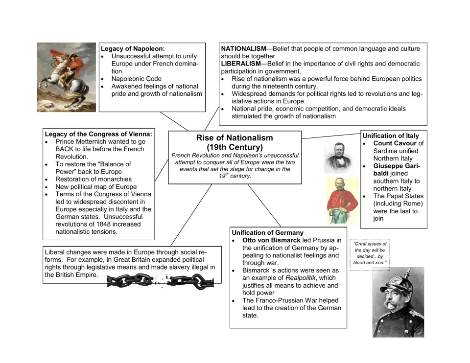Nationalism cheat sheet on Napoleon’s legacy, the Congress of Vienna, and the unification of Italy and Germany