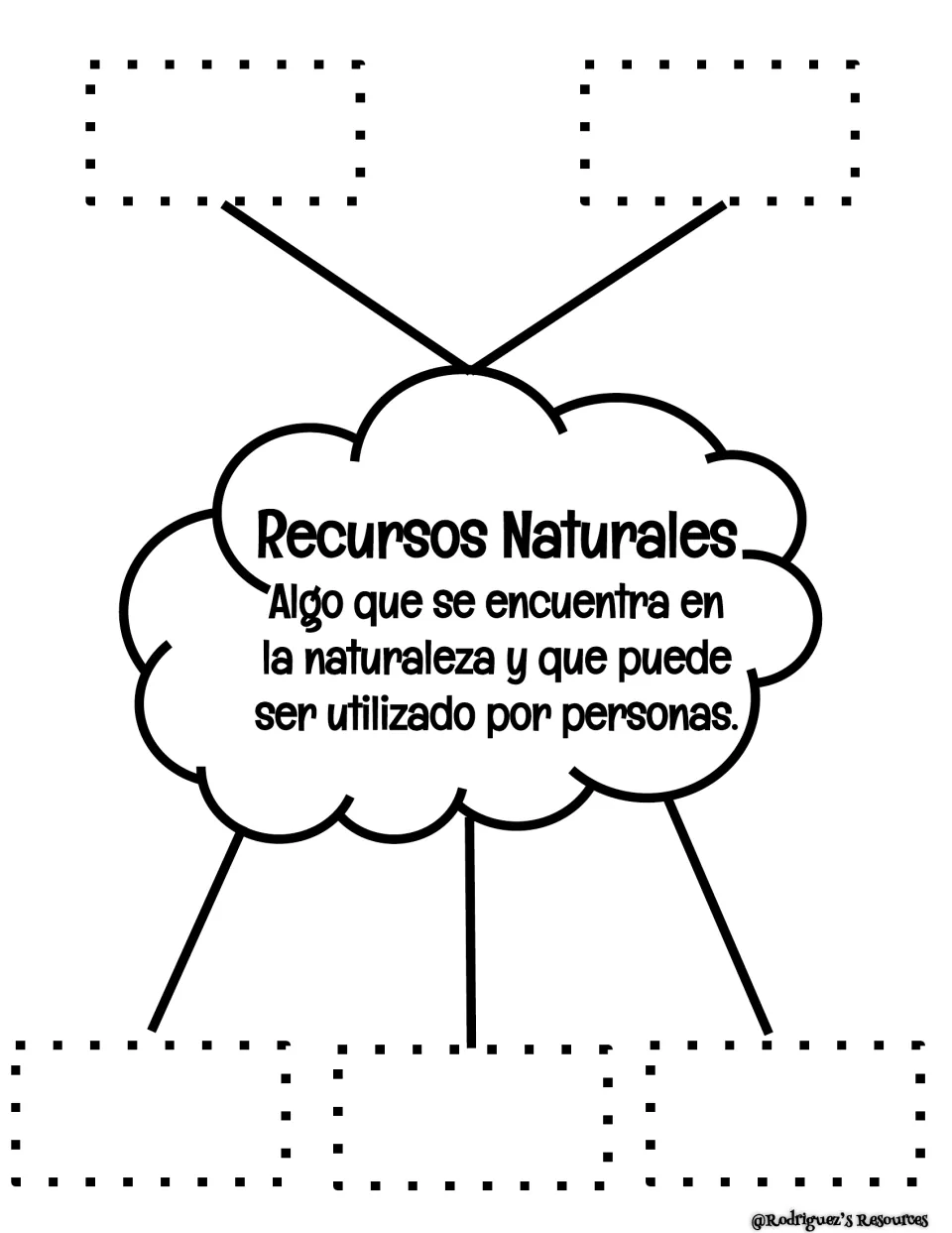 Spanish bubble map, Recursos Naturales, with the definition in a cloud and five blank spots for students to add examples