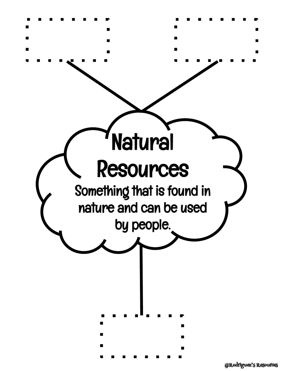 Three-spot bubble map on natural resources: students fill in three examples around the definition of a natural resource