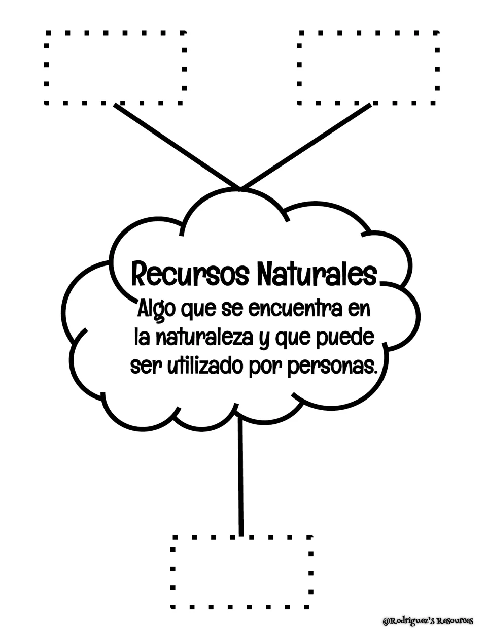 Spanish three-spot bubble map, Recursos Naturales: students add three examples around the Spanish definition