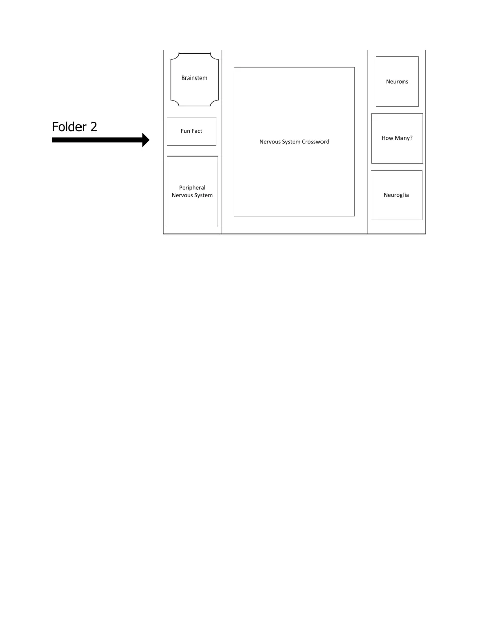 Layout for folder 2: placement map for Brainstem, Peripheral Nervous System, Crossword, Neurons, How Many? and Neuroglia