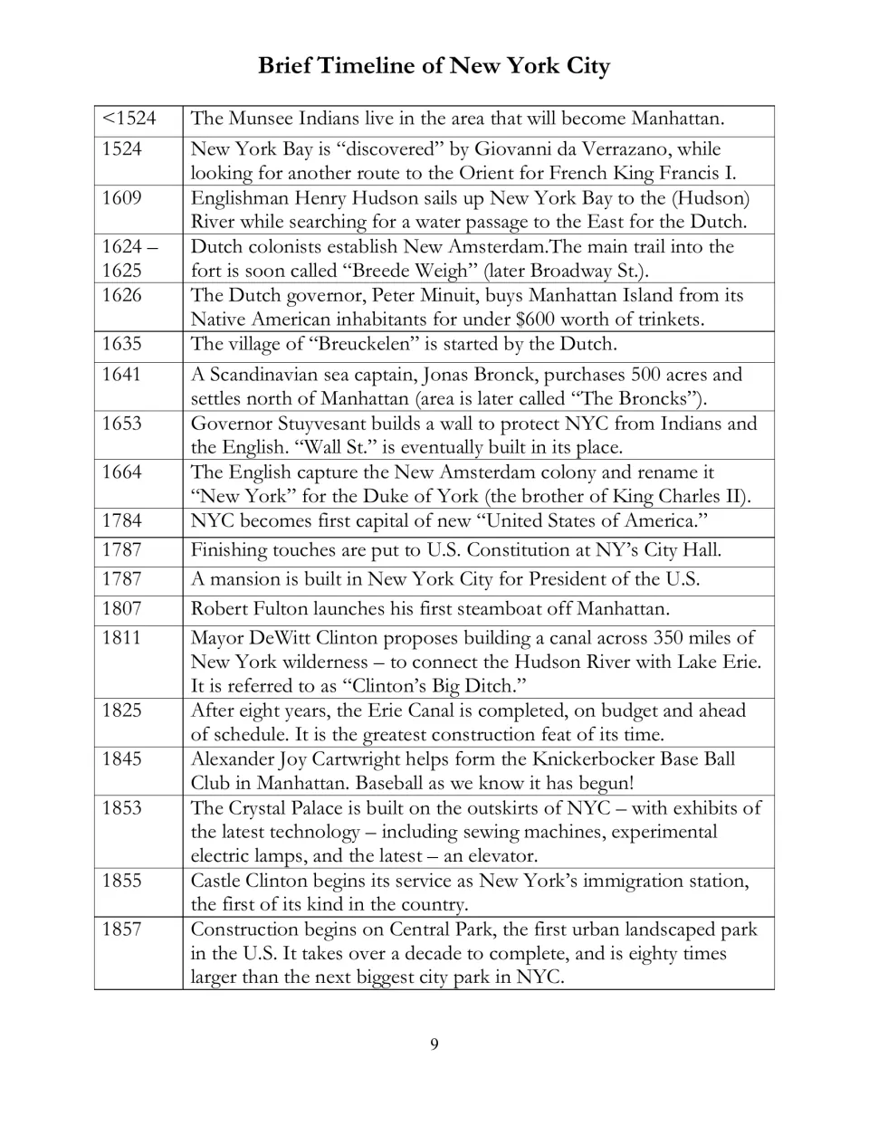Lapbook timeline covers New York City from before 1524 through 1857, including New Amsterdam and Central Park