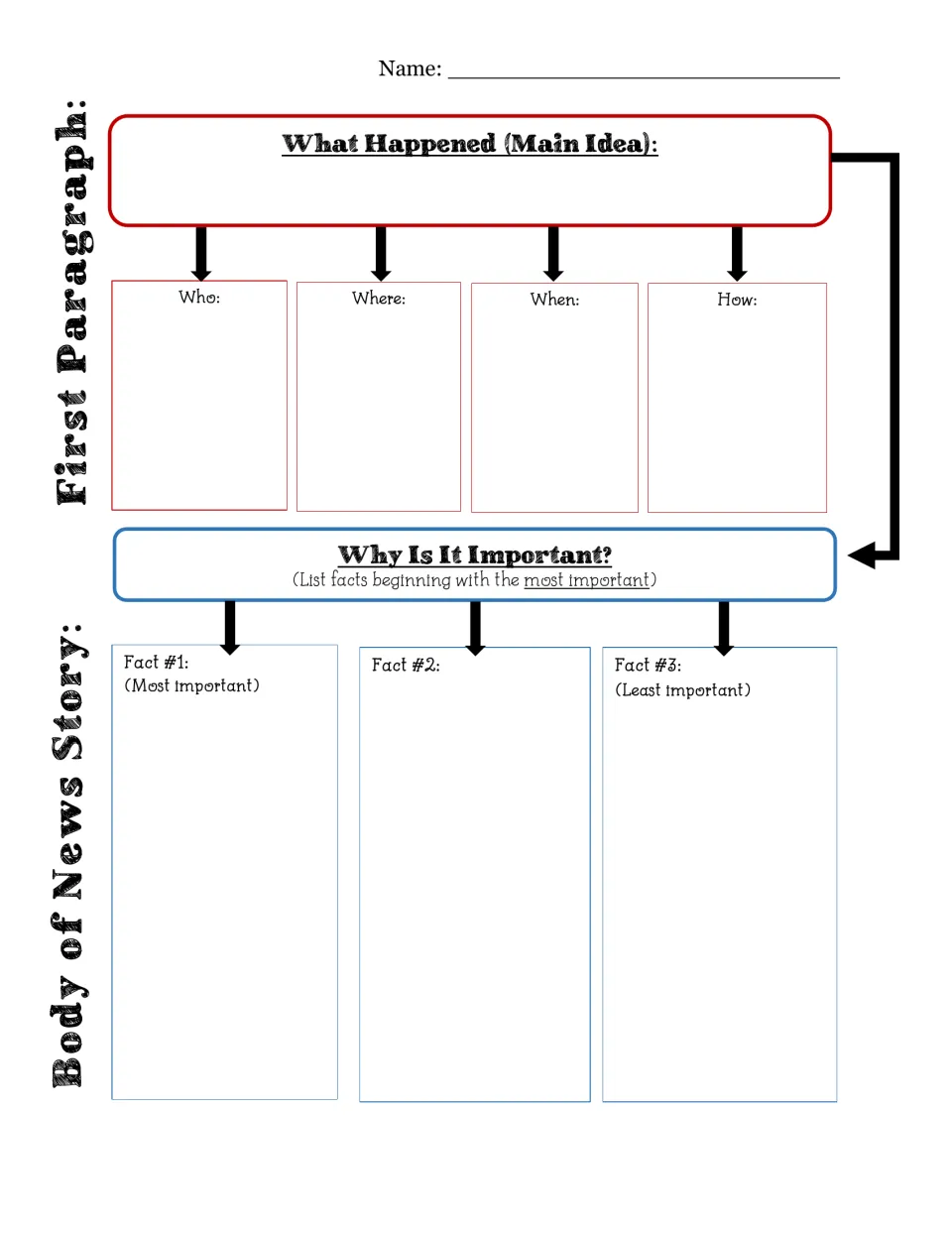 News story planner: students note what happened plus who, where, when and how, then rank three facts by importance