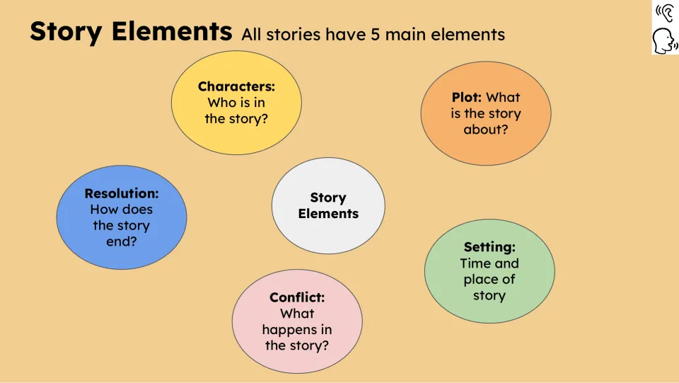Story Elements reference slide defines characters, plot, setting, conflict, and resolution through questions