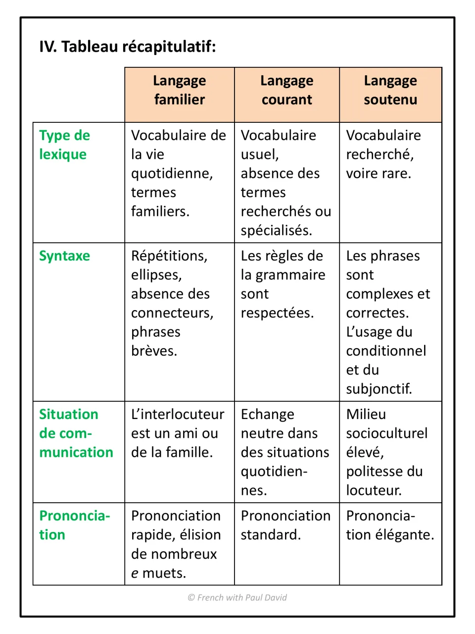 Register summary table: familier, courant and soutenu compared by vocabulary, syntax, situation and pronunciation
