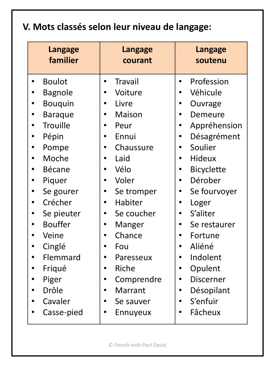 Register word list: 22 words shown as familier, courant and soutenu, e.g. bagnole, voiture, véhicule
