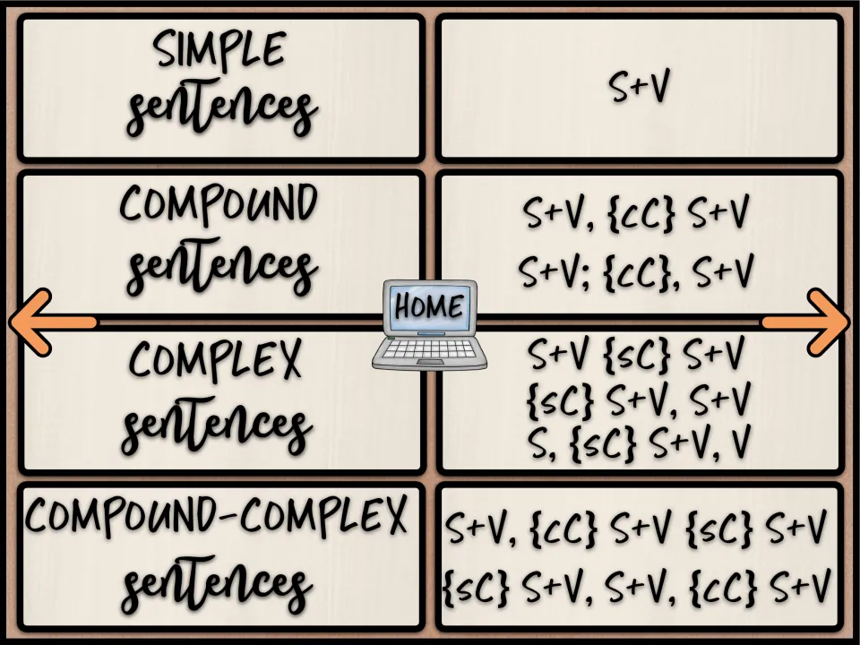 Sentence structure chart giving S+V conjunction formulas for simple, compound, complex and compound-complex sentences