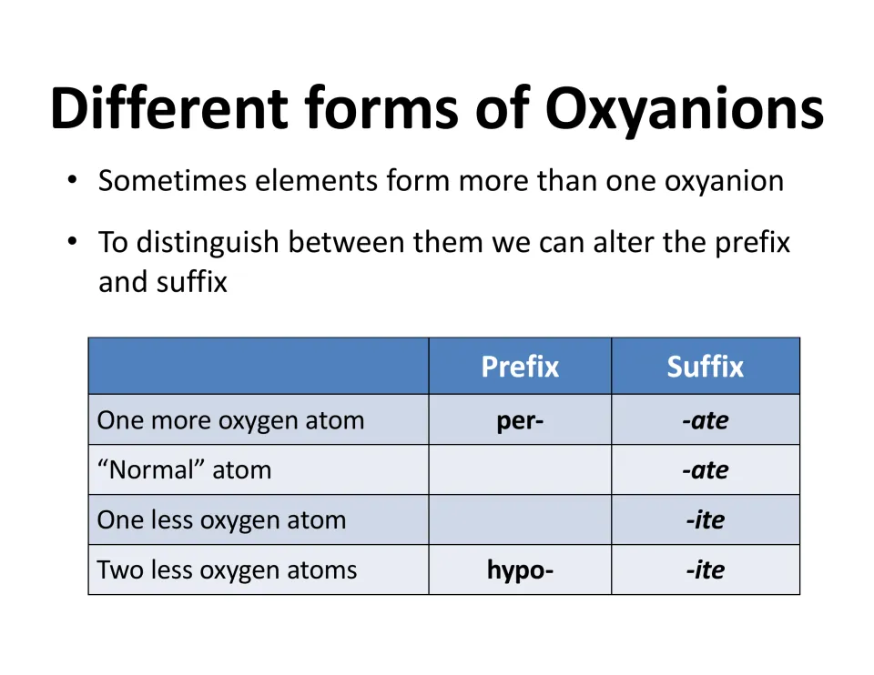 Oxyanion forms: prefix and suffix rules per-, -ate, -ite and hypo- for one more, normal, one less and two less oxygen atoms