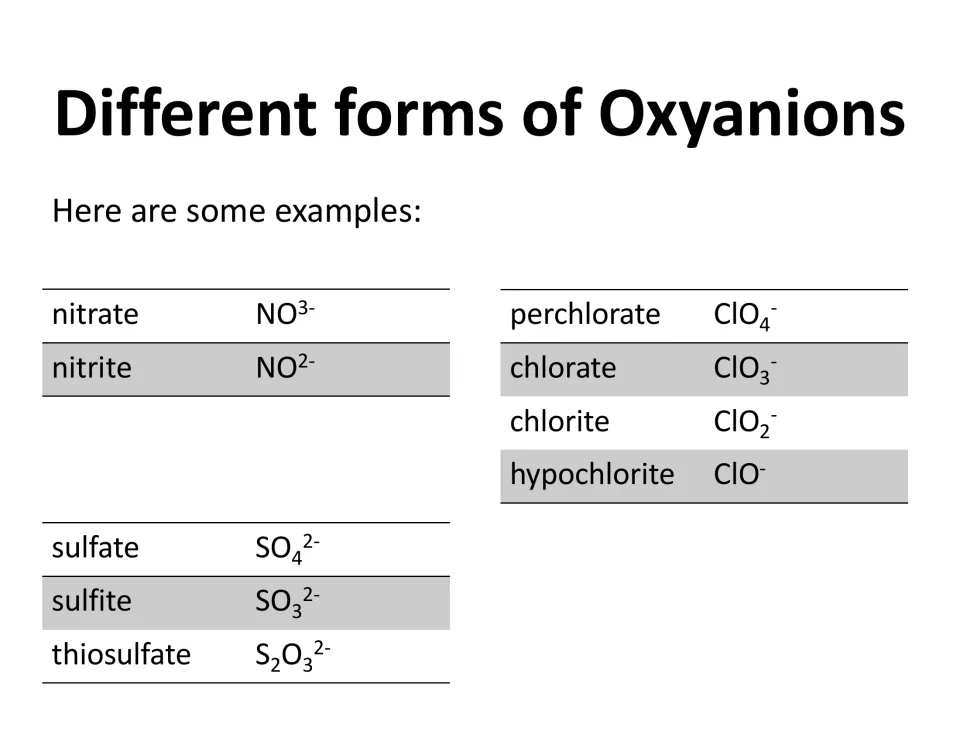 Oxyanion examples: nitrate and nitrite, perchlorate through hypochlorite, and sulfate, sulfite and thiosulfate with formulas