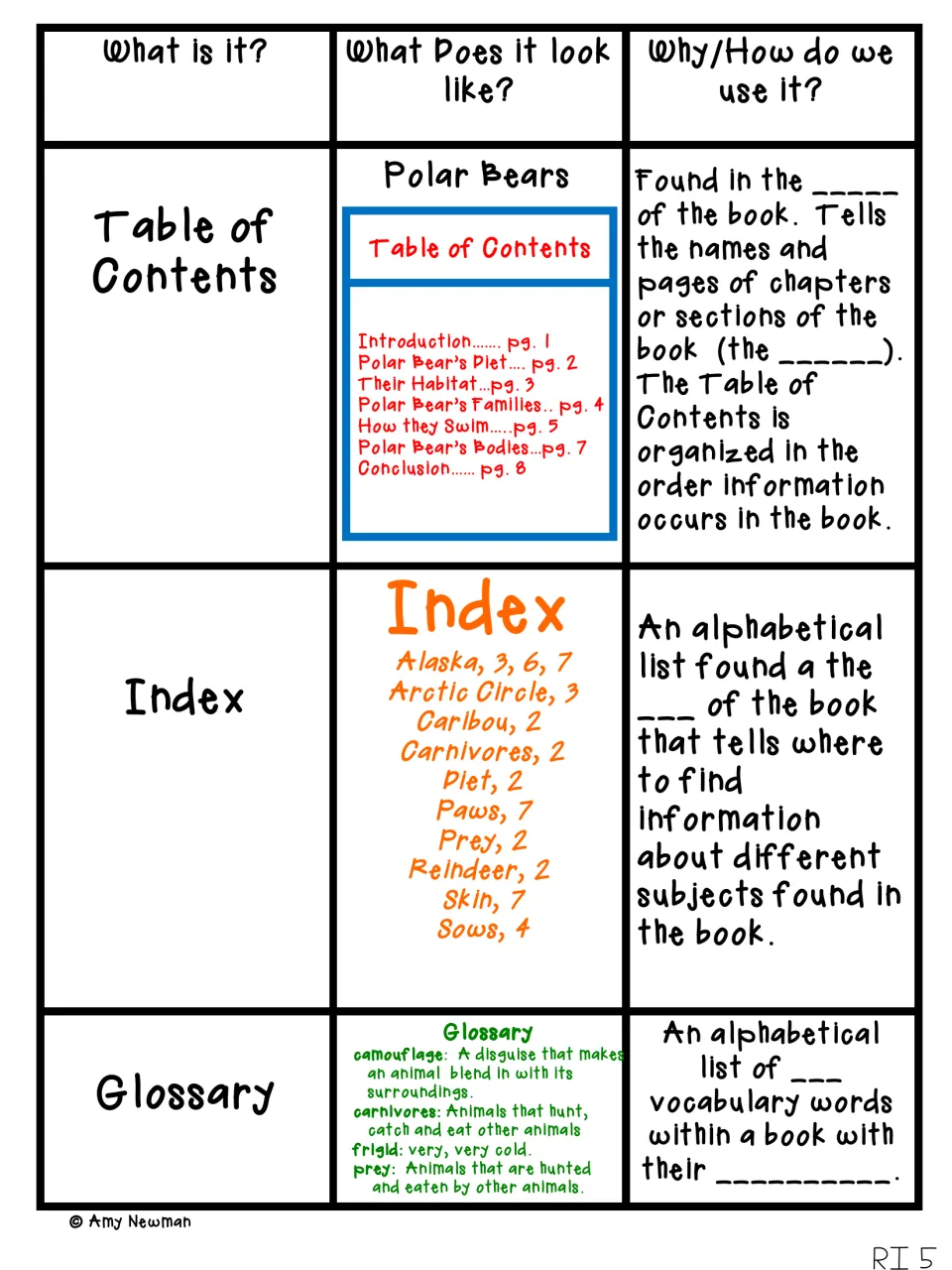 Table of contents, index and glossary chart using a polar bear book; students fill blanks in each purpose statement