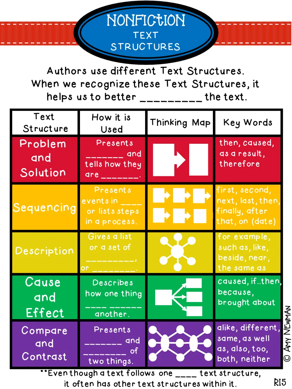 Fill-in text structures chart: students write missing words describing how each of the five structures is used