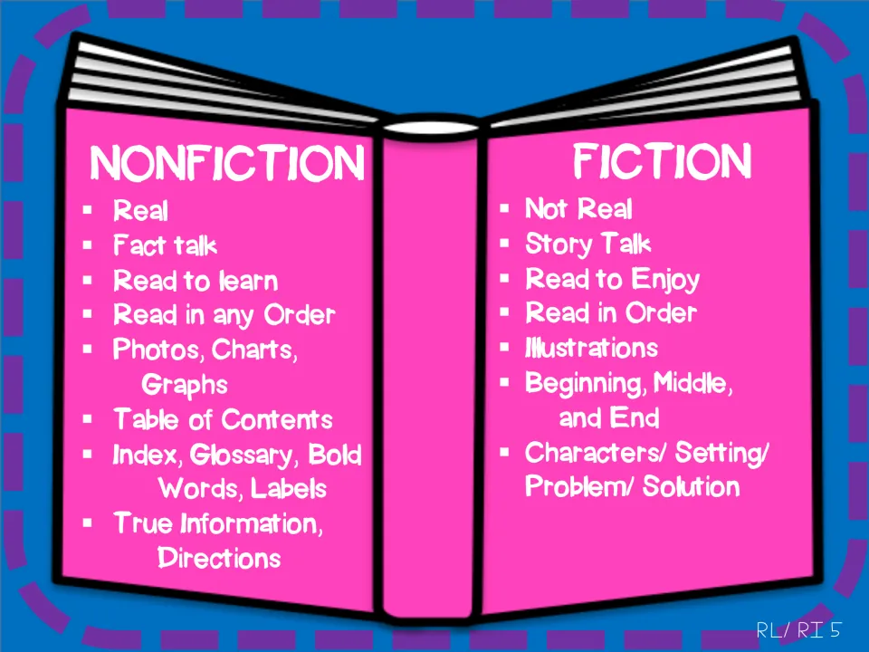 Comparing nonfiction and fiction: completed chart of real vs. not real, text features, story elements and reading purpose